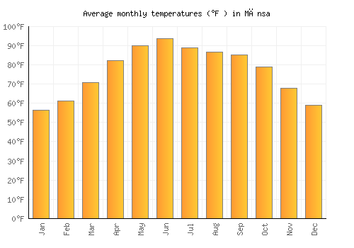 Mānsa average temperature chart (Fahrenheit)
