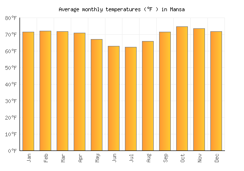 Mansa average temperature chart (Fahrenheit)