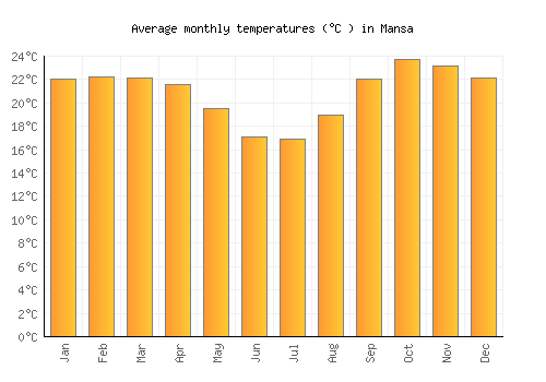 Mansa average temperature chart (Celsius)