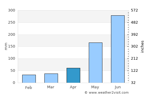 Mansalay average rain in April