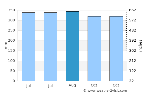 Mansalay average rain in August