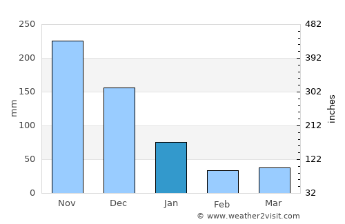 Mansalay average rain in January