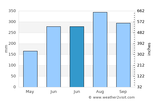 Mansalay average rain in June