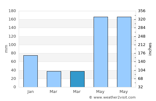 Mansalay average rain in March