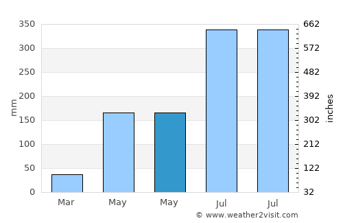 Mansalay average rain in May