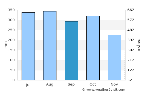 Mansalay average rain in September