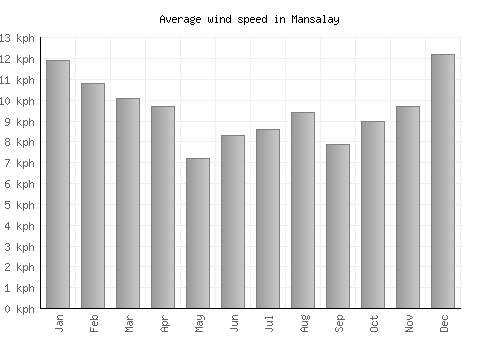 Mansalay average winspeed by month (km/h)