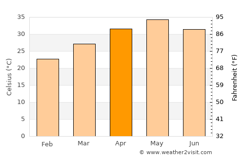 Mansar average temperature in April