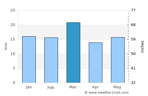 Mansar average rain in March