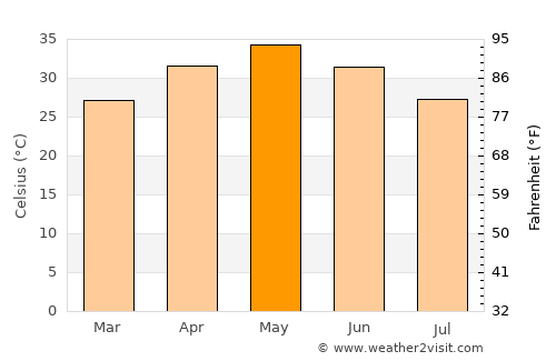 Mansar average temperature in May