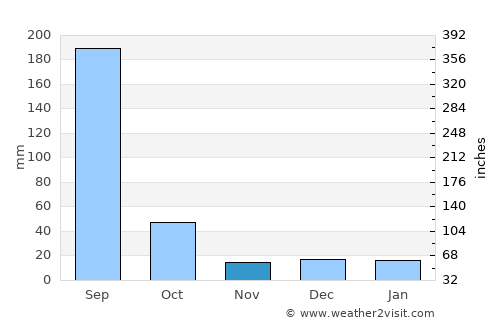 Mansar average rain in November