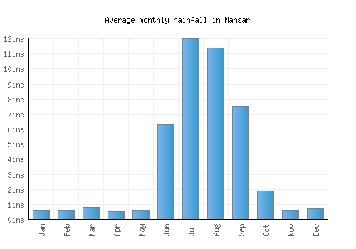 Mansar monthly rainfall chart (inches)