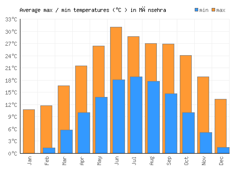 Mānsehra average minimum / maximum temperatures (Celsius)