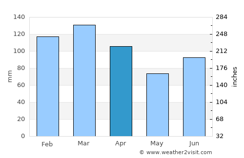 Mānsehra average rain in April