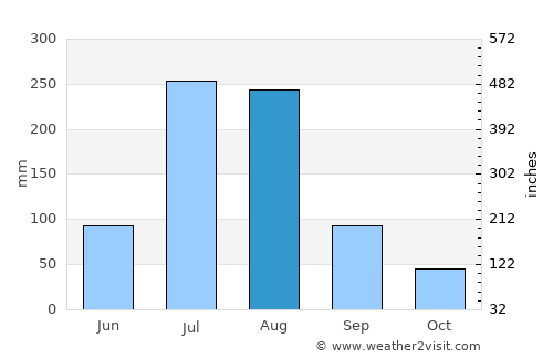 Mānsehra average rain in August