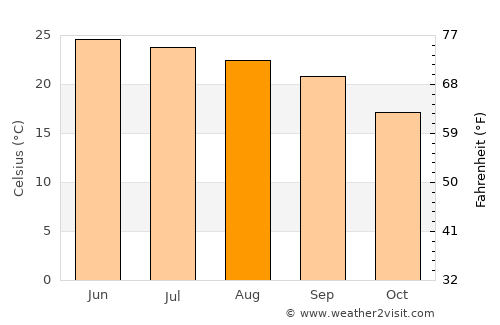 Mānsehra average temperature in August