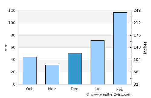 Mānsehra average rain in December