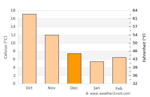 Mānsehra average temperature in December