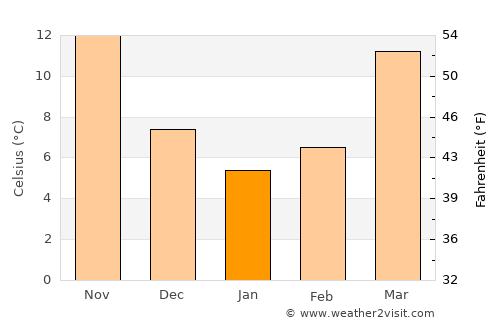Mānsehra average temperature in January