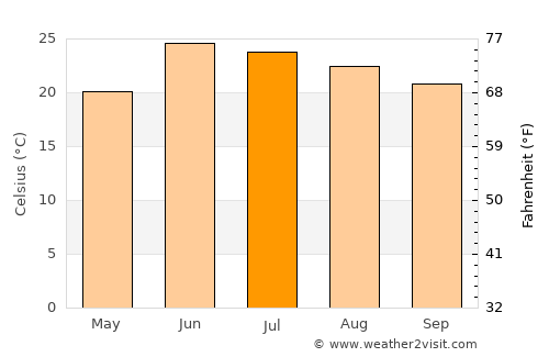 Mānsehra average temperature in July
