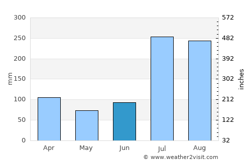 Mānsehra average rain in June