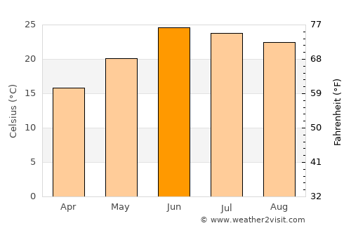 Mānsehra average temperature in June