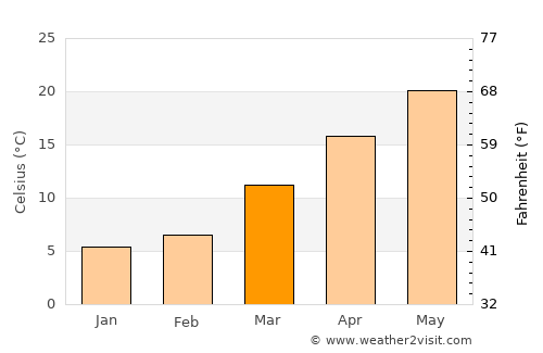 Mānsehra average temperature in March