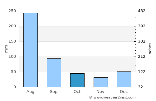Mānsehra average rain in October