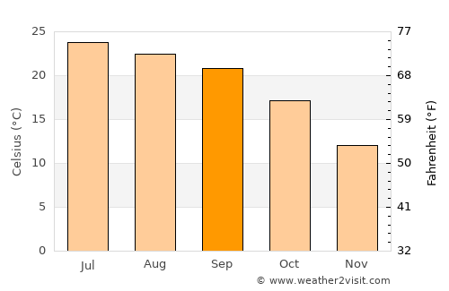 Mānsehra average temperature in September