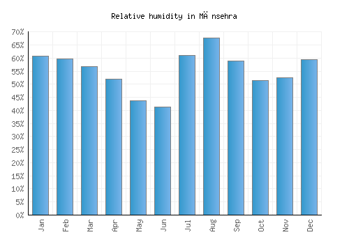 Mānsehra relative humidity averages