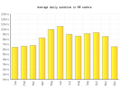 Mānsehra average daily sunshine chart