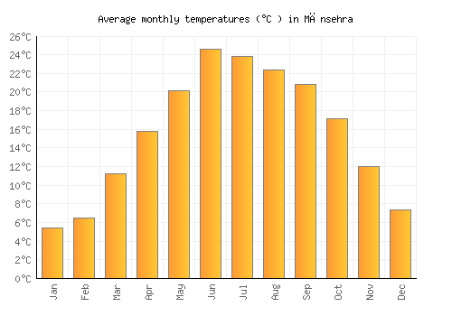 Mānsehra average temperature chart (Celsius)