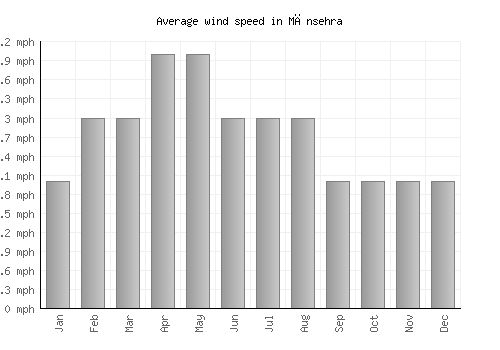 Mānsehra average winspeed by month (mph)