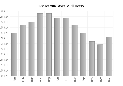 Mānsehra average winspeed by month (km/h)