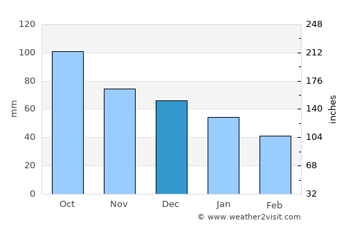 Mansfield average rain in December