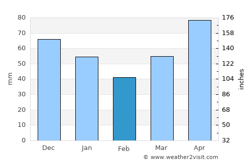 Mansfield average rain in February