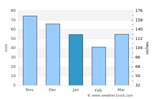 Mansfield average rain in January