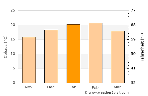 Mansfield average temperature in January