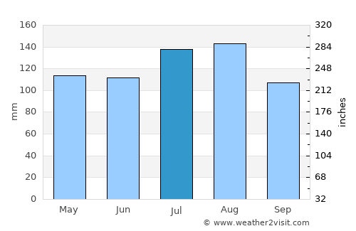 Mansfield average rain in July