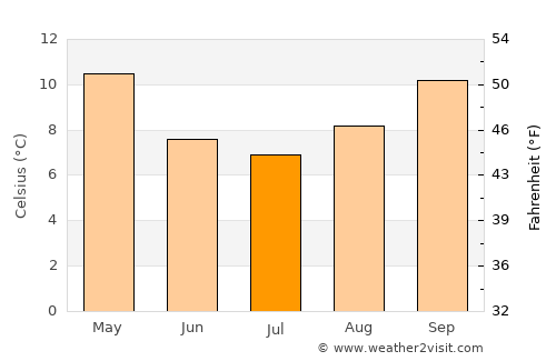 Mansfield average temperature in July