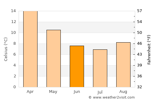Mansfield average temperature in June
