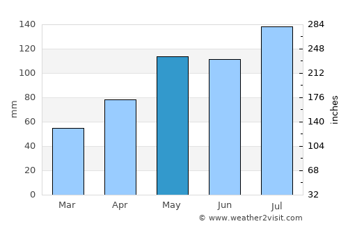 Mansfield average rain in May