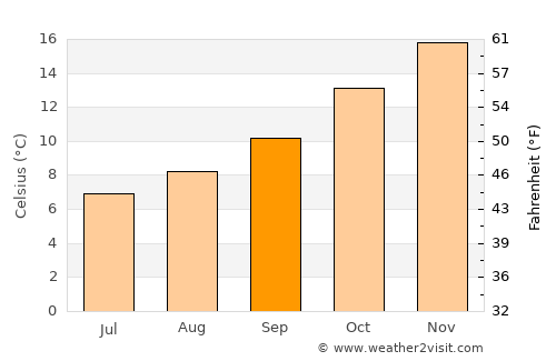 Mansfield average temperature in September