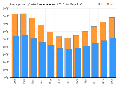 Mansfield average minimum / maximum temperatures (Fahrenheit)