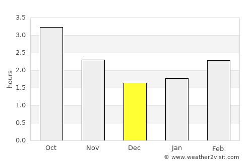 Mansfield average rain in December