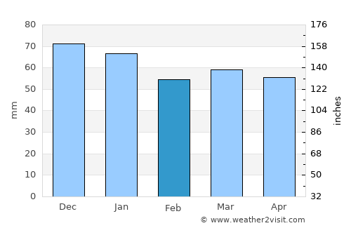 Mansfield average rain in February