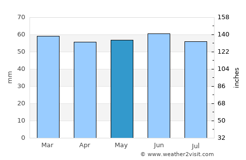 Mansfield average rain in May
