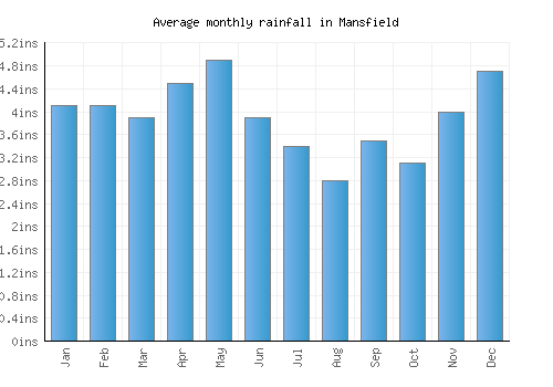 Mansfield monthly rainfall chart (inches)