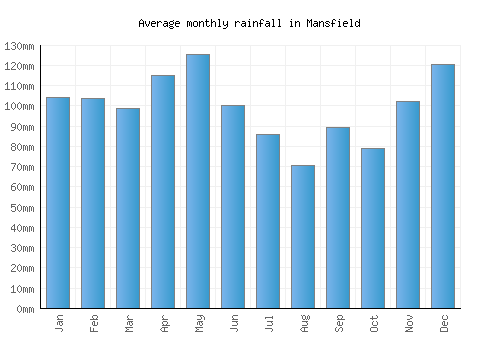 Mansfield monthly rainfall chart (mm)