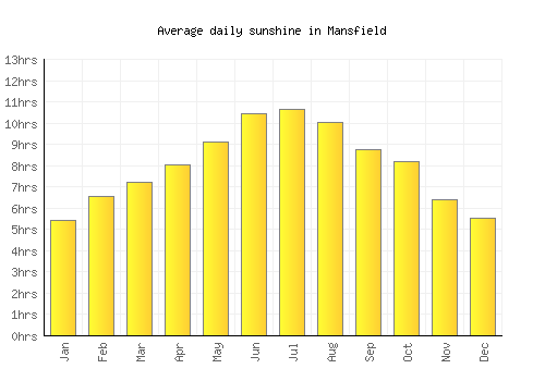 Mansfield average daily sunshine chart